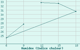 Courbe de l'humidex pour Novara / Cameri