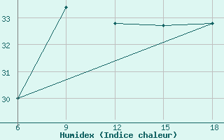 Courbe de l'humidex pour Capo Frasca