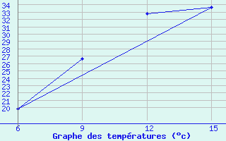 Courbe de tempratures pour Rhourd Nouss