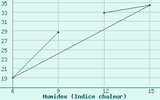 Courbe de l'humidex pour Ghadames