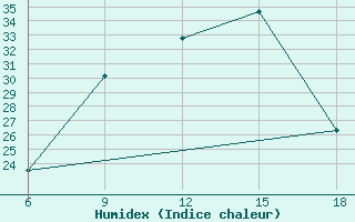 Courbe de l'humidex pour Khenchella