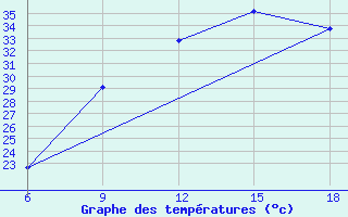 Courbe de tempratures pour Djelfa