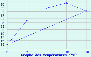 Courbe de tempratures pour Maghnia