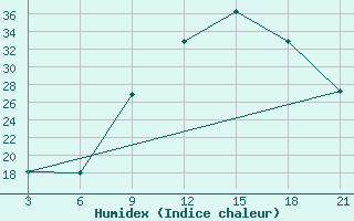 Courbe de l'humidex pour Relizane