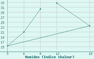 Courbe de l'humidex pour Dindiza-Gaza