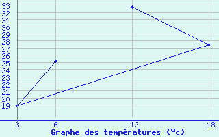 Courbe de tempratures pour Ghor El Safi