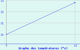 Courbe de tempratures pour Parangipettai