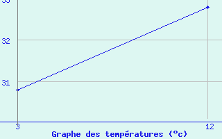 Courbe de tempratures pour Agathi