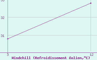 Courbe du refroidissement olien pour Agathi