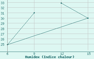 Courbe de l'humidex pour Ana