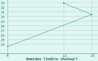 Courbe de l'humidex pour Ana