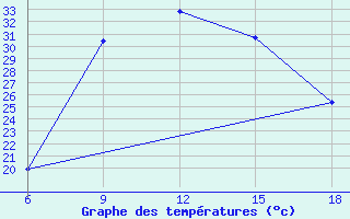 Courbe de tempratures pour Miliana