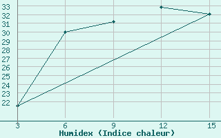 Courbe de l'humidex pour Duhook