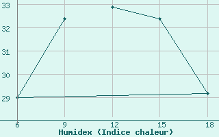 Courbe de l'humidex pour Urfa