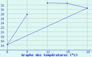 Courbe de tempratures pour Maghnia