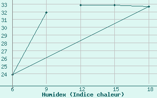 Courbe de l'humidex pour Arezzo