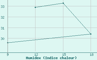 Courbe de l'humidex pour Khenchella