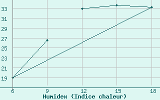 Courbe de l'humidex pour Pamplona (Esp)