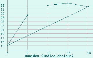 Courbe de l'humidex pour Sidi Bel Abbes