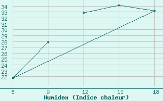 Courbe de l'humidex pour Hassir'Mel