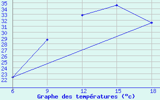 Courbe de tempratures pour Relizane