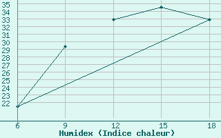 Courbe de l'humidex pour Vlore