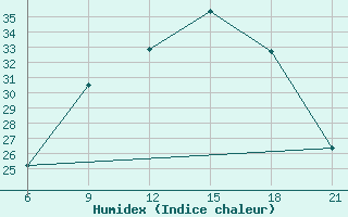 Courbe de l'humidex pour Elbasan