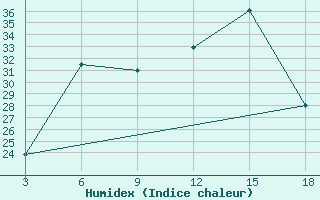 Courbe de l'humidex pour Zakinthos