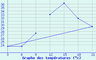 Courbe de tempratures pour Relizane