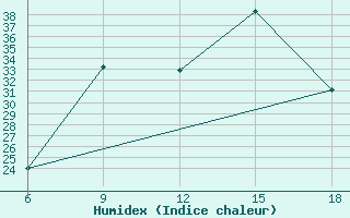 Courbe de l'humidex pour Miliana