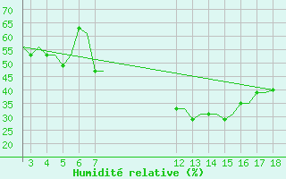 Courbe de l'humidit relative pour Alexandroupoli Airport