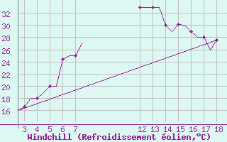 Courbe du refroidissement olien pour Alexandroupoli Airport