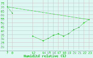 Courbe de l'humidit relative pour Laghouat