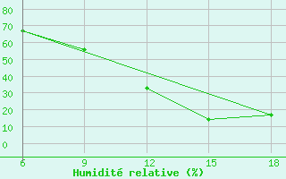 Courbe de l'humidit relative pour Midelt