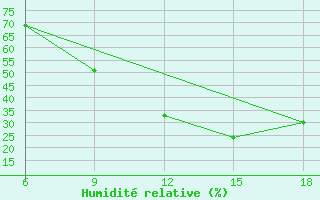 Courbe de l'humidit relative pour Hassir'Mel