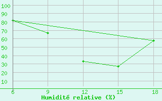 Courbe de l'humidit relative pour Sidi Bel Abbes