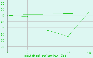 Courbe de l'humidit relative pour Sidi Bel Abbes