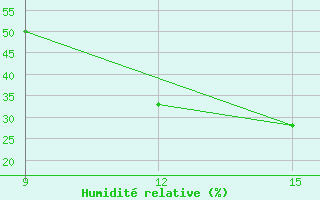 Courbe de l'humidit relative pour Ghadames