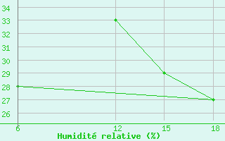 Courbe de l'humidit relative pour Medea