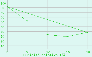 Courbe de l'humidit relative pour Soria (Esp)