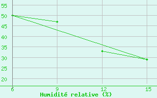 Courbe de l'humidit relative pour Benwlid