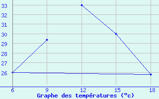 Courbe de tempratures pour Enna