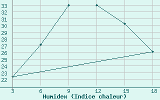 Courbe de l'humidex pour Duhook