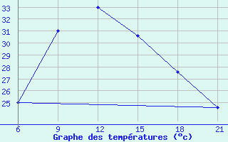 Courbe de tempratures pour Sarande