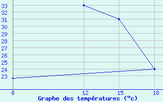 Courbe de tempratures pour Rutbah