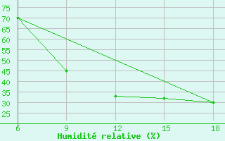 Courbe de l'humidit relative pour Ksar Chellala