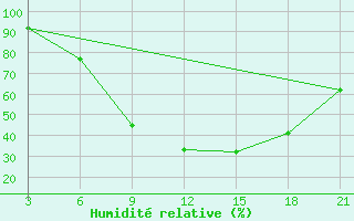 Courbe de l'humidit relative pour Strumica