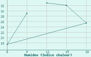 Courbe de l'humidex pour Miliana