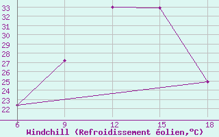 Courbe du refroidissement olien pour Midelt