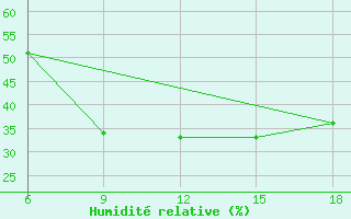 Courbe de l'humidit relative pour Benwlid